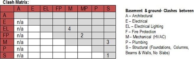 Screenshot of a clash matrix from BIMstar