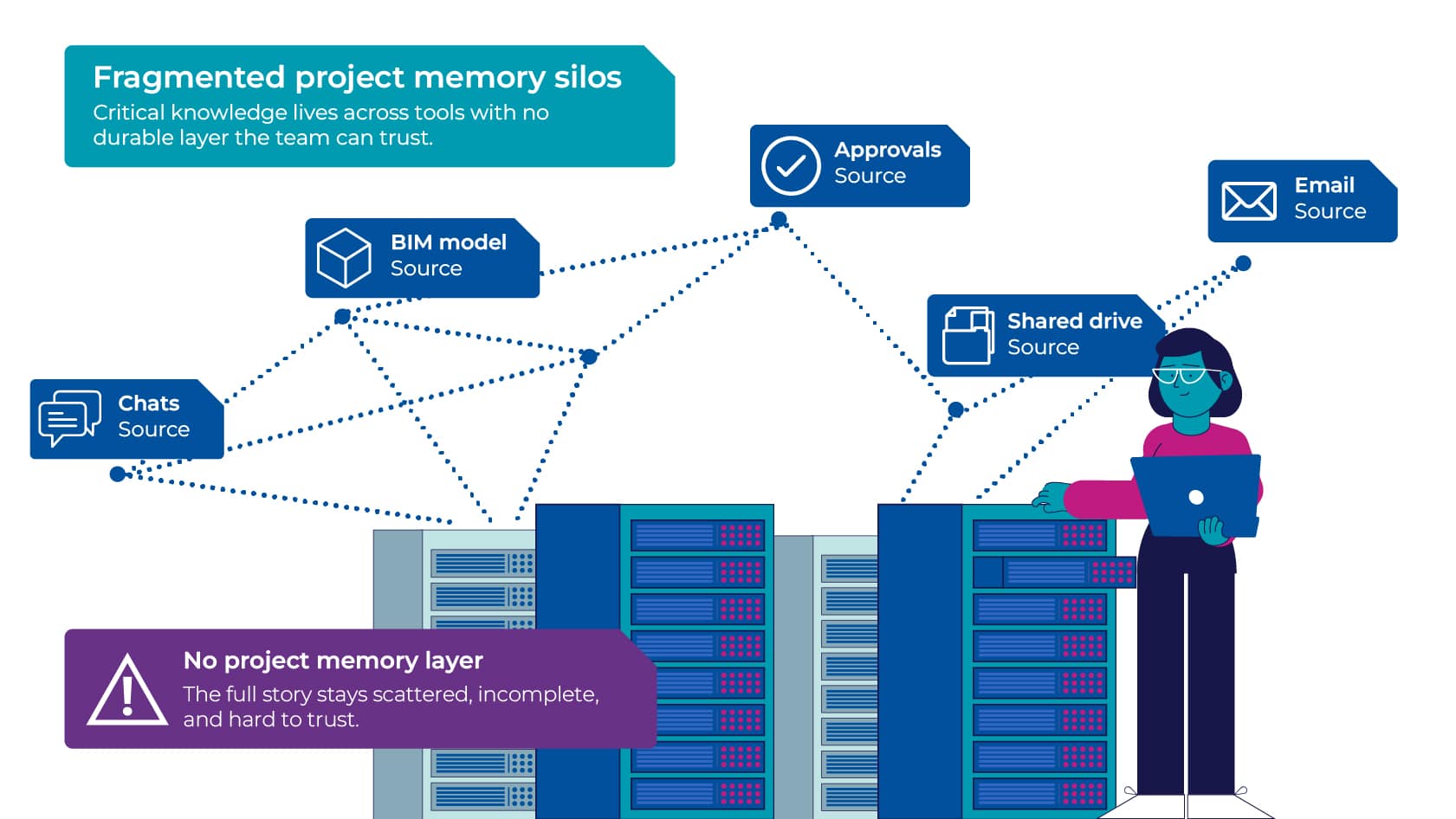 Fragmented project memory silos showing disconnected BIM email chats and shared drives in AECO