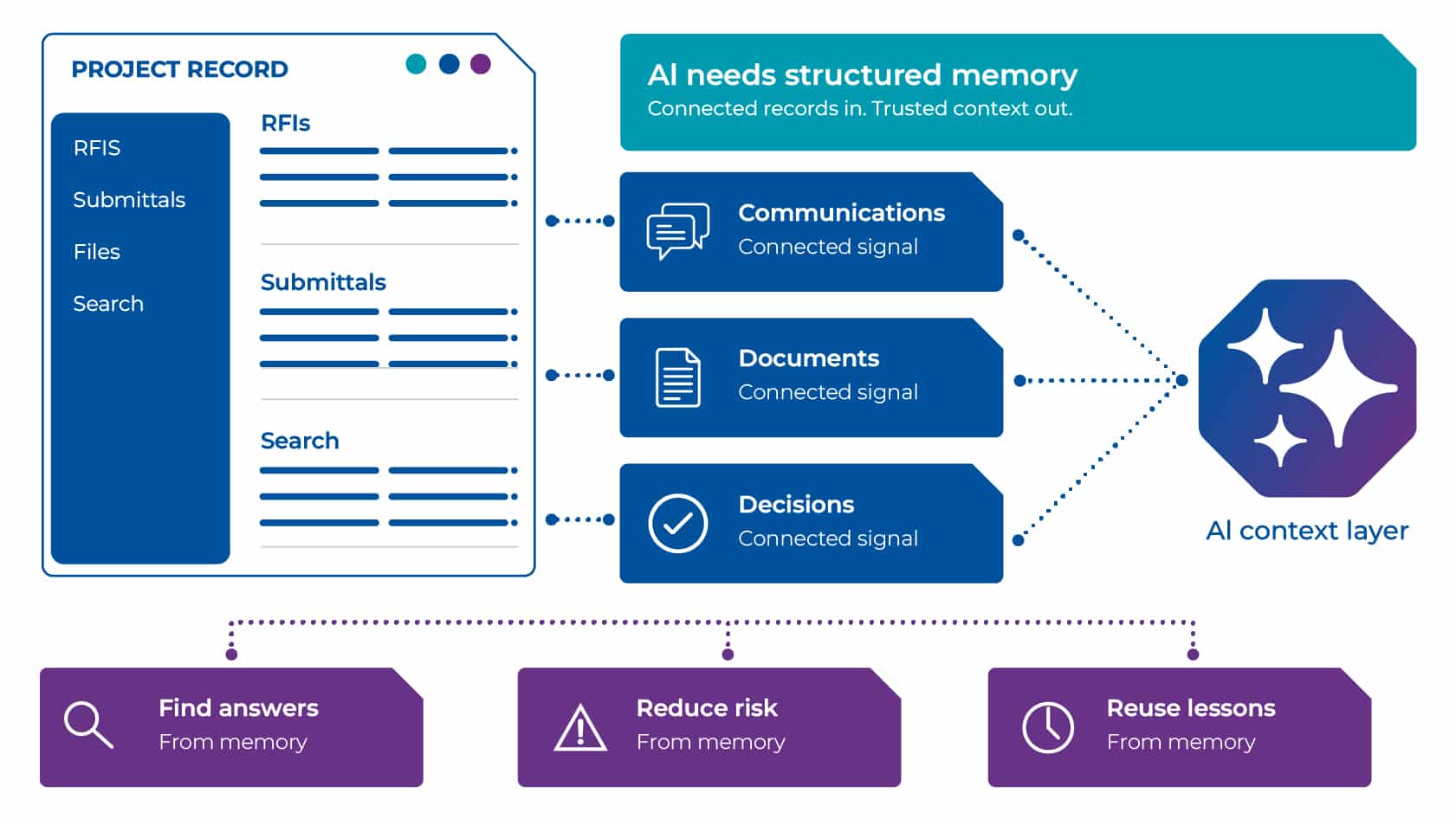 Project record connecting communications documents and decisions to AI context layer for AECO firms